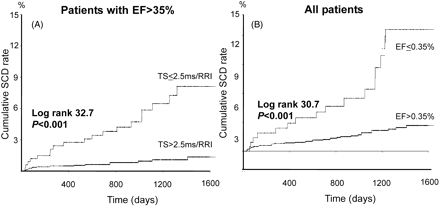 Figure 2 Kaplan–Meier survival curves for SCD among patients with abnormal TS but preserved LV function (A) and in total study population with depressed and preserved LV systolic function, respectively (B). Abnormal TS was a powerful predictor of SCD death among patients with preserved LV function, detecting patients with as high risk for SCD as patients with depressed LV function.