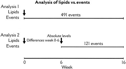Figure 1 Analysis of lipids vs. events in the MIRACL study.
