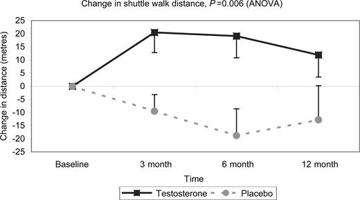 Figure 2 Change in distance walked on the ISWT. The treatment effect of testosterone compared with placebo over the 12-month treatment period. The mean change in distance walked was significantly greater in those patients taking testosterone compared with placebo (P=0.006, ANOVA).