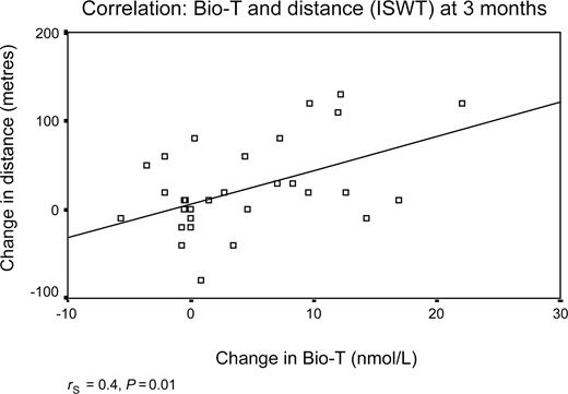 Figure 3 Shows the correlation between the change in distance walked on the ISWT and the change in bio-available testosterone level at 3 months.