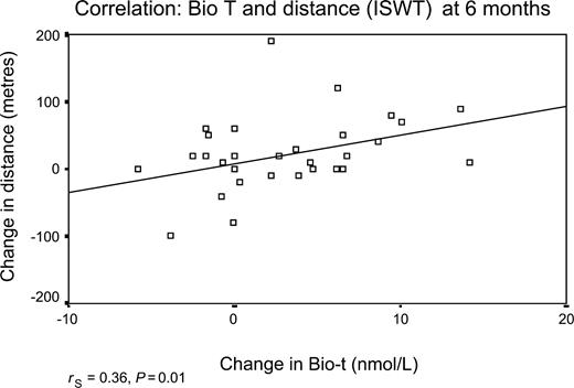 Figure 4 Shows the correlation between the change in distance walked on the ISWT and the change in bioavailable testosterone level at 6 months.