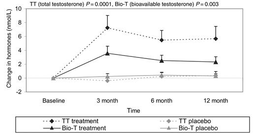 Figure 5 Shows the changes in serum testosterone levels over the 12-month study period.
