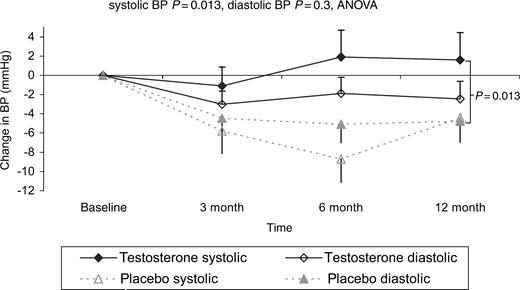 Figure 6 Shows the changes in systolic and diastolic blood pressure over the 12-month study period.