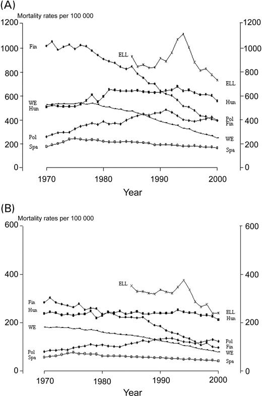 Figure 1 Time trends in IHD mortality in 1970–2000 (A) for men aged 45–74 years and (B) for women aged 45–74 years. WE, Western Europe (Austria, Belgium, Denmark, England and Wales, Finland, France, Germany, Greece, Ireland, Italy, The Netherlands, Norway, Portugal, Scotland, Spain, Switzerland, Sweden).