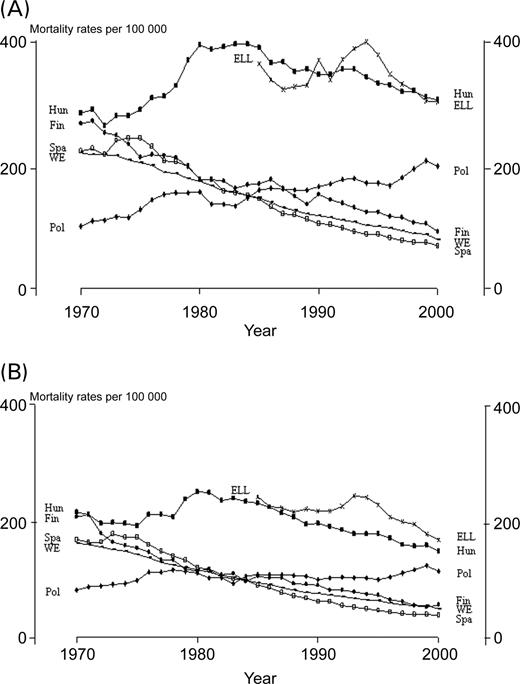 Figure 2 Time trends in stroke mortality in 1970–2000 (A) for men aged 45–74 years and (B) for women aged 45–74 years.