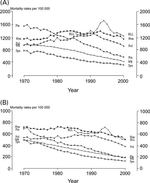 Figure 3 Time trends in TCV mortality in 1970–2000 (A) for men aged 45–74 years and (B) for women aged 45–74 years.