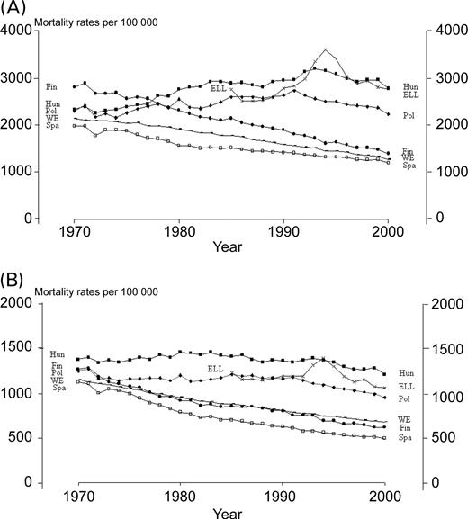 Figure 4 Time trends in all-cause mortality in 1970–2000 (A) for men aged 45–74 years and (B) for women aged 45–74 years.