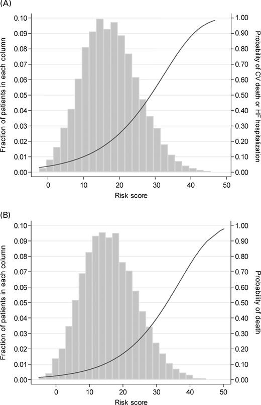 Figure 2 Distributions of risk scores for (A) CV death and HF hospitalization and (B) all-cause death, and their relation to probabilities of occurrence within 2 years.