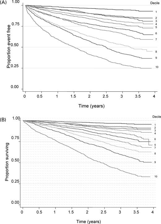 Figure 3 Kaplan–Meier plots for (A) CV death and HF hospitalization and (B) all-cause death by deciles of their risk scores.