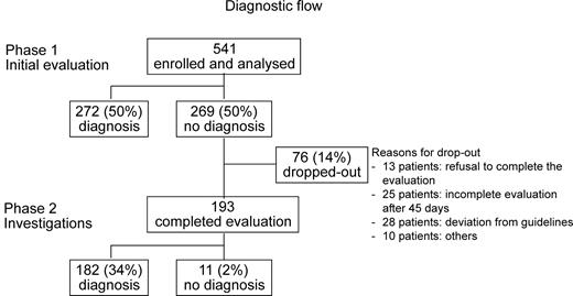 Figure 1 Diagnostic flow of 541 patients affected bytransient loss of consciousness which, on initial evaluation, was attributed to a syncopal condition or because a syncopal condition could not be excluded (non-syncopal loss of consciousness). There were several reasons for drop-out in 76 patients. The most frequent were: some patients decided to leave the emergency room against the physician's intention; some patients could not complete the evaluation within 45 days because of dominant comorbidities or severe trauma secondary to syncope; in some cases, the physician in charge refuted to follow the recommendations of the guidelines and/or the suggestions of the syncope expert; and finally, there were few cases of incorrect insertion in the database.
