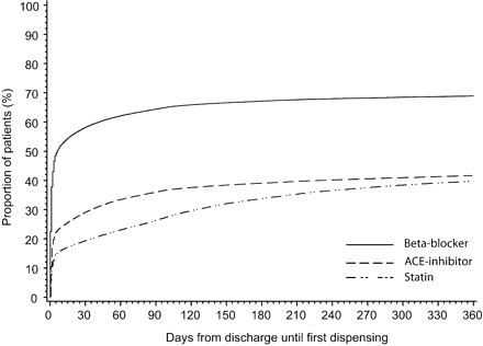 Cumulative frequency of patients with first AMI who filled a first prescription of beta-blocker, ACE-inhibitor, or statin within 1 year after discharge (censored for death).