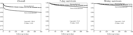 One-year survival among patients who did and did not undergo revascularization within 7 days (Left: all patients; Middle: 7-day survivors; Right: 30-day survivors).