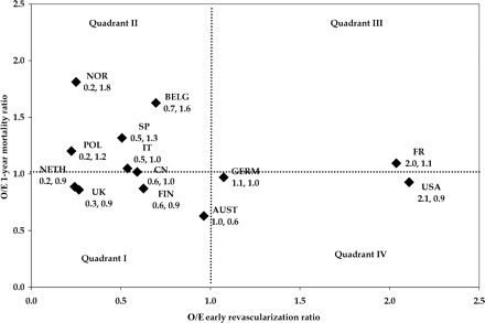 O/E ratio of mortality vs. O/E ratio of revascularization.