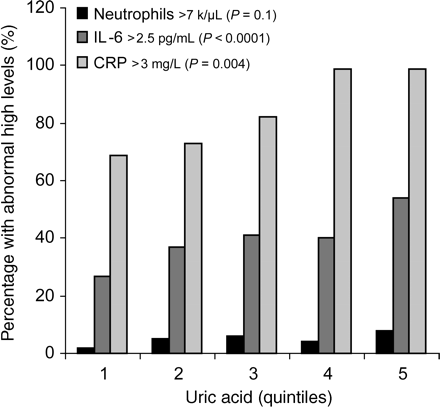 Prevalence of subjects with high levels of neutrophils, IL-6, and CRP according to uric acid quintiles.