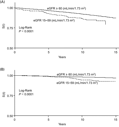 (A) Survival curves for incident MI by eGFR category. MONICA/KORA Cohort Study, men aged 45–74 years at baseline. (B) Survival curves for incident MI by eGFR category. MONICA/KORA Cohort Study, women aged 45–74 years at baseline.
