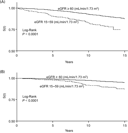 (A) Survival curves for CVD mortality by eGFR category. MONICA/KORA Cohort Study, men aged 45–74 years at baseline. (B) Survival curves for CVD mortality by eGFR category. MONICA/KORA Cohort Study, women aged 45–74 years at baseline.