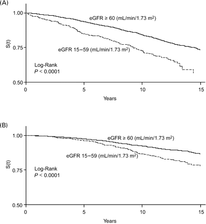 (A) Survival curves for all-cause mortality by eGFR category. MONICA/KORA Cohort Study, men aged 45–74 years at baseline. (B) Survival curves for all-cause mortality by eGFR category. MONICA/KORA Cohort Study, women aged 45–74 years at baseline.