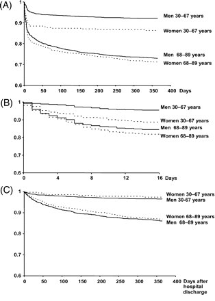 Kaplan–Meier survival curves in young and old men (line) and women (dotted line). (A) During the overall 1-year follow-up. (B) During hospitalization. (C) During 1-year follow-up among those discharged from hospital.