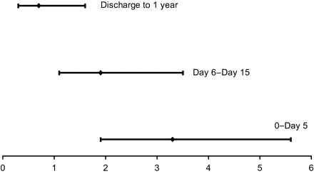 Women/men death ratio and 95% CI during the early phase (day 0 to day 5), and later phase of hospitalization (day 6 to day 15) and after hospital discharge.