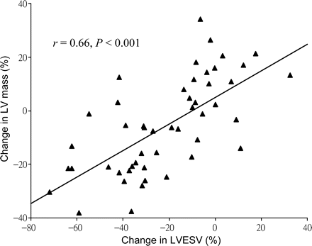 A scatter plot of the change in LVESV and the change in LV mass at the end of 3 months after CRT.