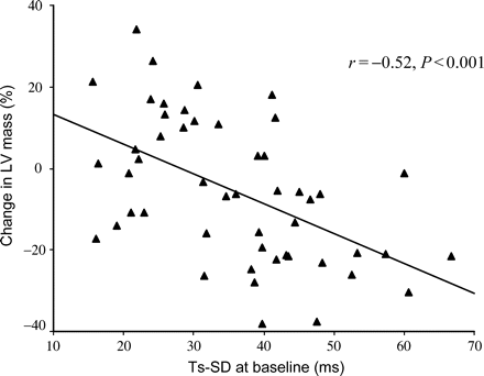 A scatter plot of the baseline systolic asynchrony index as measured by the standard deviation of the time to peak myocardial systolic velocity of the 12 LV segments (Ts-SD) and the change in LV mass at the end of 3 months after CRT.