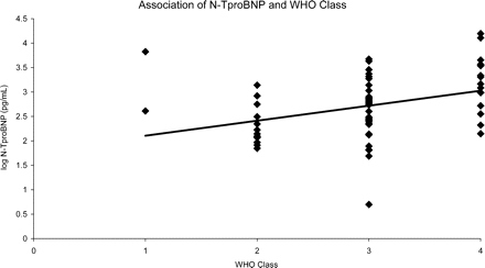 Association of N-TproBNP with WHO class in patients with SSc-PAH.