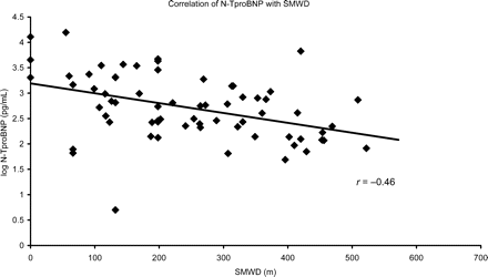 Correlation of N-TproBNP with SMWD.