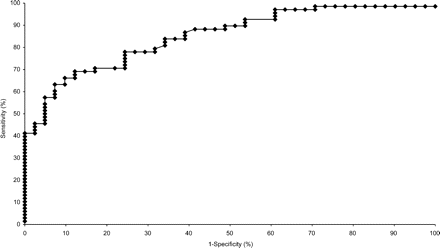 ROC curves of the ability of N-TproBNP to predict the presence of SSc-PAH. A sensitivity of 90%, corresponds with a cut-off N-TproBNP of 91 pg/mL. This gives a specificity of 51% and positive and negative predictive values of 75%, respectively.
