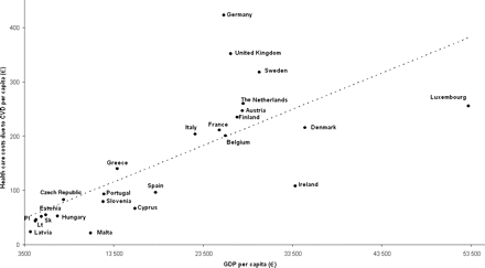 Correlation between CVD-healthcare expenditure and national income (GDP). Lt, Lithuania; Pl, Poland; Sk, Slovakia.