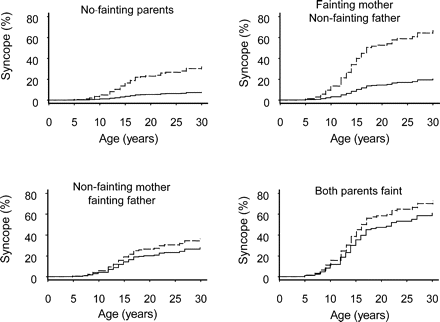 Age-dependent likelihoods of fainting estimated from the multivariable proportional hazards model, grouped according to parental history of fainting. The four combinations of parental fainting history are depicted in separate panels. The offspring are females (top dashed lines) and males (bottom solid lines).