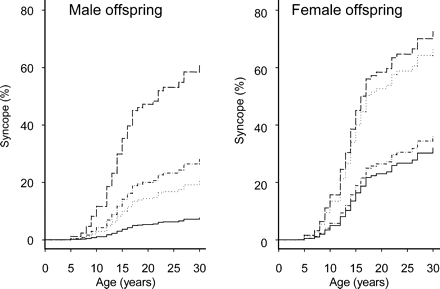 Age-dependent likelihoods of fainting estimated from the multivariable proportional hazards model, grouped according to offspring sex on fainting likelihood in separate panels. The parental histories are both parents faint (top dashed lines), neither parent faints (bottom solid lines), mother only faints (broken lines), and father only faints (dotted lines).