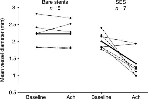 Figure 1 Mean coronary artery segment diameter at 6 months FU at baseline (saline infusion) and after maximal acetylcholine infusion (10−6 M) for individual patients. Thick line is mean diameter per group.