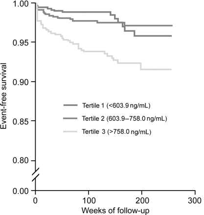 Figure 1 Cumulative incidence of cardiovascular death according to TIMP-1 tertiles in all patients.