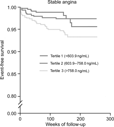 Figure 2 Cumulative incidence of cardiovascular death according to TIMP-1 tertiles in patients with stable angina.