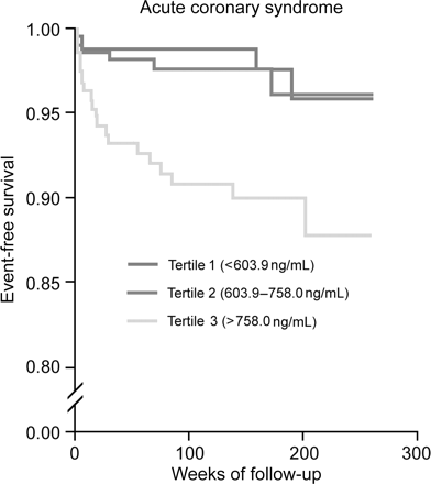 Figure 3 Cumulative incidence of cardiovascular death according to TIMP-1 tertiles in patients with acute coronary syndrome.