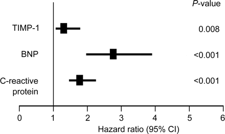 Figure 4 Hazard ratio and 95% CI of cardiovascular death of each biomarker. Hazard ratio and 95% CI of cardiovascular death associated with increase of one standard deviation to account for the different ranges of the values of the different variables. Each biomarker was entered separately into a model along with the classical risk factors comprising age, sex, body mass index, mean arterial blood pressure, diabetes, smoking status, and HDL. Age, body mass index, mean arterial blood pressure, and HDL entered the model as continuous variables. BNP and C-reactive protein were log-transformed.