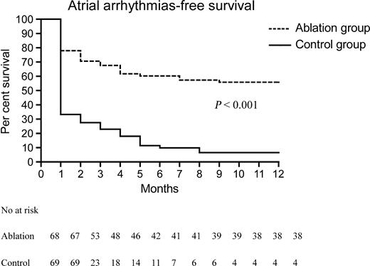 Figure 2 Atrial arrhythmia-free survival curves after the blanking period.