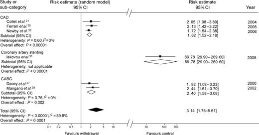 Forest plot of the risk of adverse thrombotic events in patients not adhering to or discontinuing aspirin. The analysis is stratified according to the clinical setting and follow-up duration. There is a statistically significant association between aspirin discontinuation and adverse clinical outcomes overall, and in each subgroup. While every subgroup appears clinically and statistically homogeneous, the risk of antiplatelet discontinuation appear far greater after PCI with drug-eluting stent implantation, as reported by Iakovou et al.,31 than in any other study group.