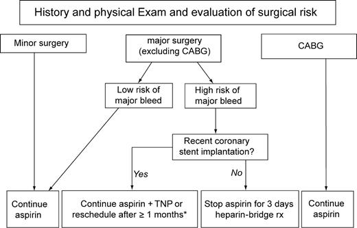 Proposal for management of aspirin treatment in patients at risk for or with CAD undergoing surgical and/or invasive procedures with variable bleeding and thrombotic risks.*The duration of combined antiplatelet therapy with aspirin and TNP, i.e. clopidogrel or ticlopidine, after coronary stent implantation depends on the specific type of stent implanted, and goes from 4 weeks for bare-metal stents to 3 or more months for drug-eluting stents.