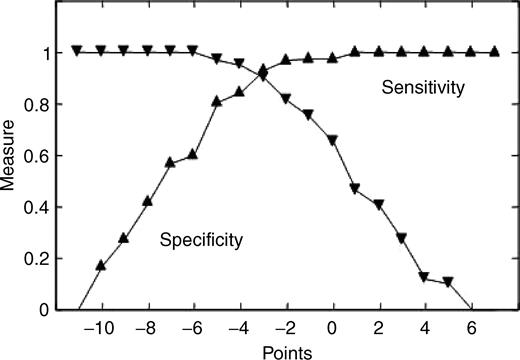 Figure 1 Sensitivity and specificity for the diagnosis of tilt-positive primary syncope compared with secondary syncope using the point scores reported in Table 2.