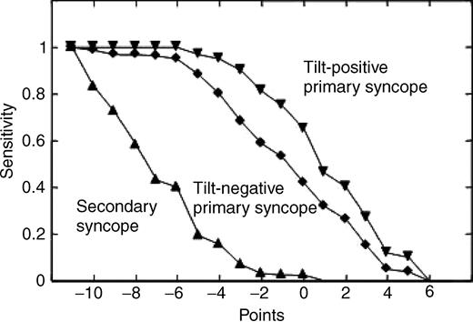 Figure 3 A comparison of point score distributions for populations of tilt-positive and tilt-negative primary syncope patients.