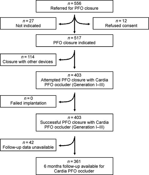 Figure 1 Flow diagram of all patients referred for transcatheter PFO closure (for details see text).