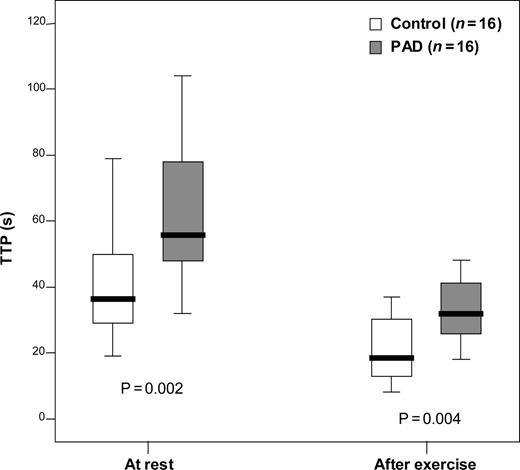 Figure 3 Boxplot: TTP of the contrast agent wash-in curve in calf muscle of control subjects (white) and patients with PAD (grey) at rest and after calf exercise. PAD patients showed a significantly higher TTP at rest [56 s (32–104), age-adjusted P=0.002] as well as after exercise [32 s (18–48), age-adjusted P=0.004] than control subjects [37 s (19–79) at rest and 19 s (8–37) after exercise]. Horizontal bars—medians, whiskers—ranges.