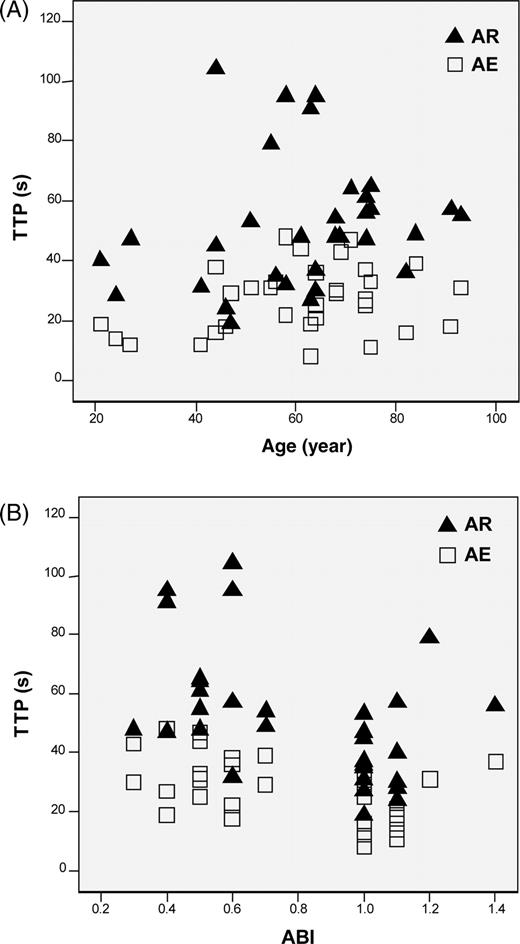 Figure 4 Scatter diagrams of TTP and age (A) as well as TTP and ABI (B) in both study groups (control subjects and patients with PAD). Black triangles depict TTP values at rest (AR) and empty squares the corresponding values after exercise (AE). (A) There was no significant partial correlation age/TTP at rest (r=−0.115; P=0.536) and after exercise (r=0.08; P=0.967). (B) There was no significant partial correlation between ABI and TTP at rest (r=0.192; P=0.301) and after exercise (r=0.126; P=0.498). r denotes the correlation coefficient.