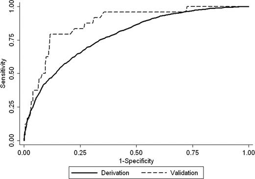 Figure 1 ROC curves for mortality in the derivation and validation samples. The areas under the ROC curves were 0.78 [95% confidence interval (CI): 0.77–0.80] in the derivation sample and 0.87 (95% CI: 0.80–0.94) in the validation sample (P=0.01).