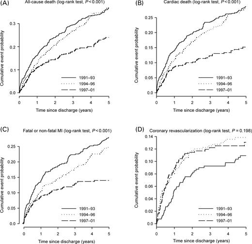 Figure 1 Kaplan–Meier estimates of cumulative probability of death (all-cause and cardiac), myocardial infarction, and coronary revascularization after discharge following pre-hospital cardiopulmonary arrest by time period of hospital discharge.