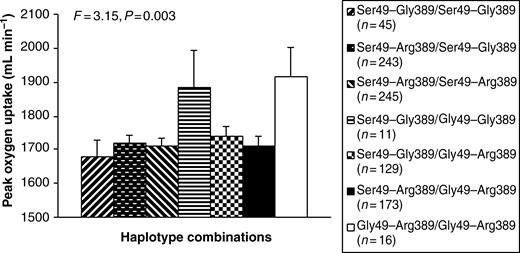 Figure 1 Covariate-adjusted peak oxygen uptake (mL min−1) at baseline according to homozygous and heterozygous haplotype combinations of the β1AR Ser49Gly and Gly389Arg polymorphisms in biologically unrelated Caucasian CAD patients in the CAREGENE study.