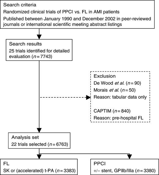 Figure 1 Flowchart of trial search and selection for the pooled analysis.