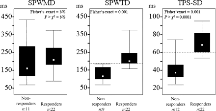 Separation of responders from non-responders by SPWMD, SPWTD, and TSP-SD. Only medians of SPWTD and TPS-SD distributions (represented as horizontal dashed lines) significantly separate responders from non-responders.