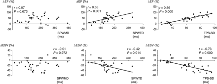 Association between baseline dyssynchrony evaluated by SPWMD, SPWTD, and TPS-SD with LV-EF and LV-ESV variations after 6 months of CRT. Only baseline SPWTD and TPS-SD values were significantly associated with LV-EF and ESV variations.